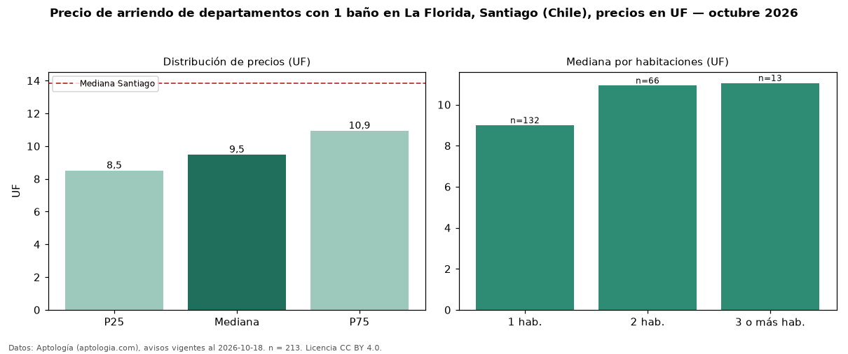 Precio de arriendo de departamentos con 1 baño en La Florida, Santiago (Chile), precios en UF — octubre 2026