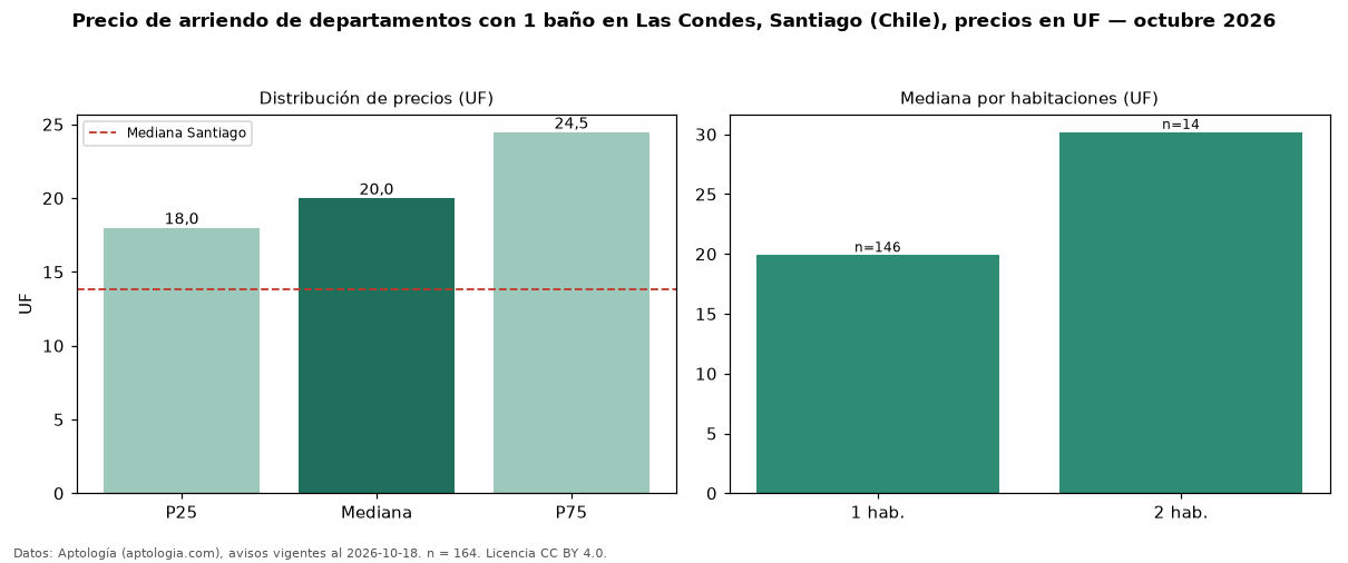 Precio de arriendo de departamentos con 1 baño en Las Condes, Santiago (Chile), precios en UF — octubre 2026
