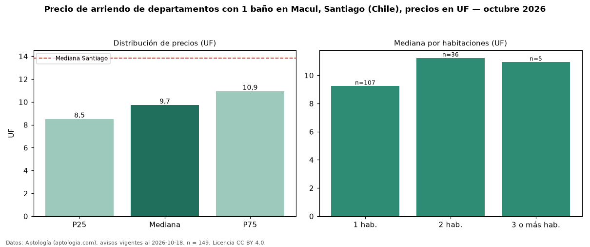 Precio de arriendo de departamentos con 1 baño en Macul, Santiago (Chile), precios en UF — octubre 2026