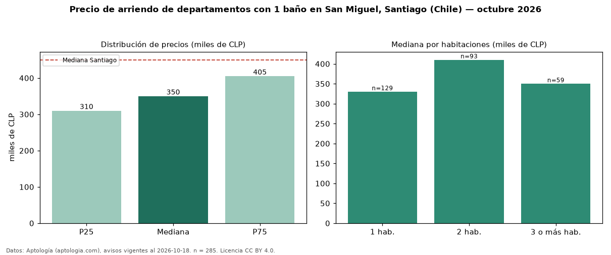Precio de arriendo de departamentos con 1 baño en San Miguel, Santiago (Chile) — octubre 2026