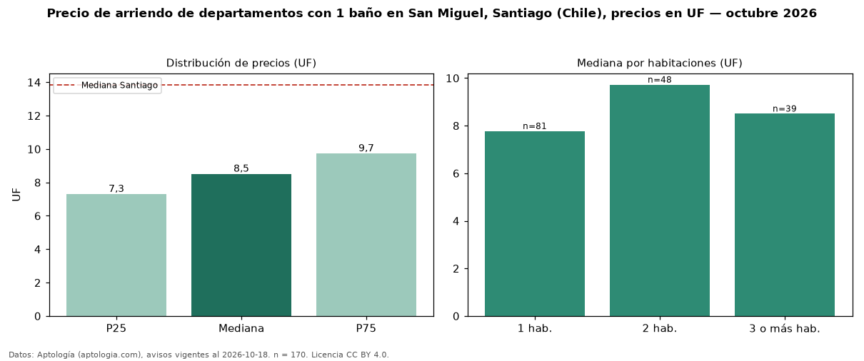 Precio de arriendo de departamentos con 1 baño en San Miguel, Santiago (Chile), precios en UF — octubre 2026
