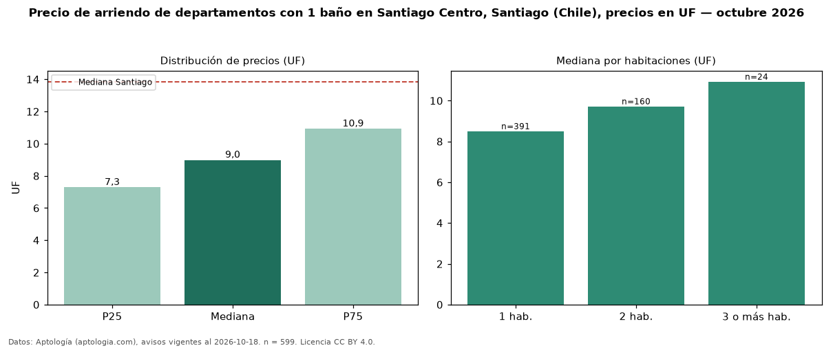 Precio de arriendo de departamentos con 1 baño en Santiago Centro, Santiago (Chile), precios en UF — octubre 2026