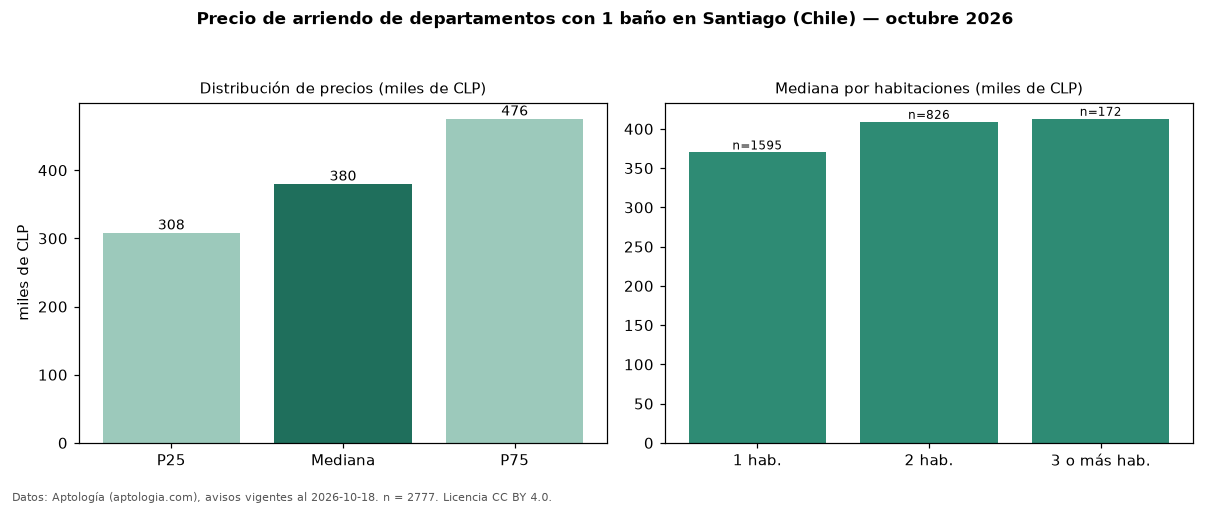 Precio de arriendo de departamentos con 1 baño en Santiago (Chile) — octubre 2026