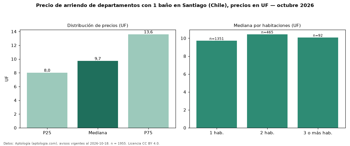 Precio de arriendo de departamentos con 1 baño en Santiago (Chile), precios en UF — octubre 2026