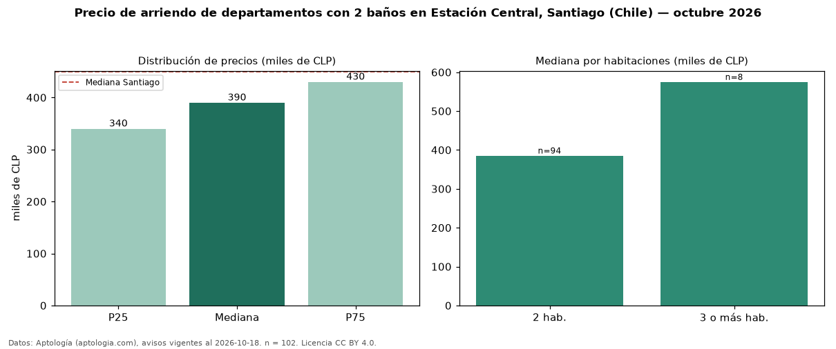 Precio de arriendo de departamentos con 2 baños en Estación Central, Santiago (Chile) — octubre 2026