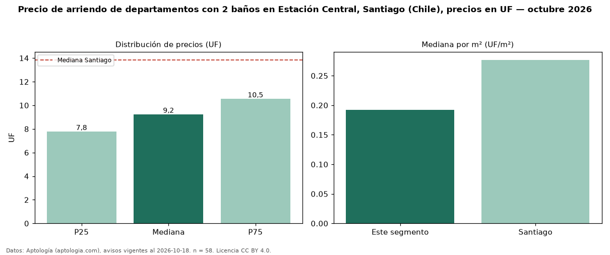 Precio de arriendo de departamentos con 2 baños en Estación Central, Santiago (Chile), precios en UF — octubre 2026