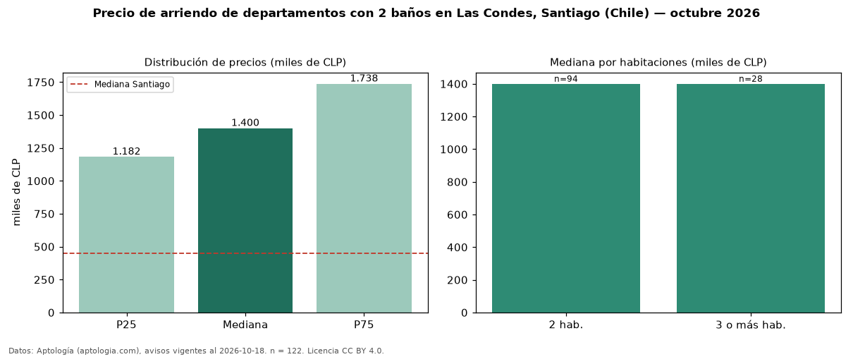 Precio de arriendo de departamentos con 2 baños en Las Condes, Santiago (Chile) — octubre 2026
