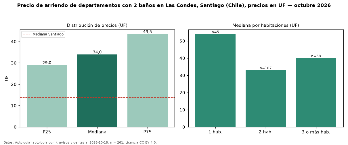 Precio de arriendo de departamentos con 2 baños en Las Condes, Santiago (Chile), precios en UF — octubre 2026