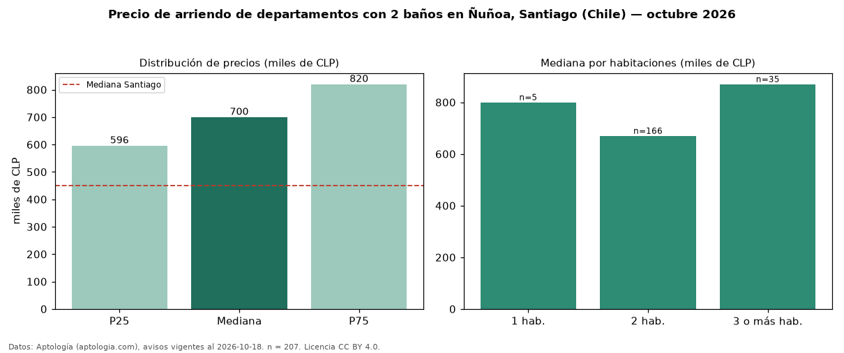 Precio de arriendo de departamentos con 2 baños en Ñuñoa, Santiago (Chile) — octubre 2026