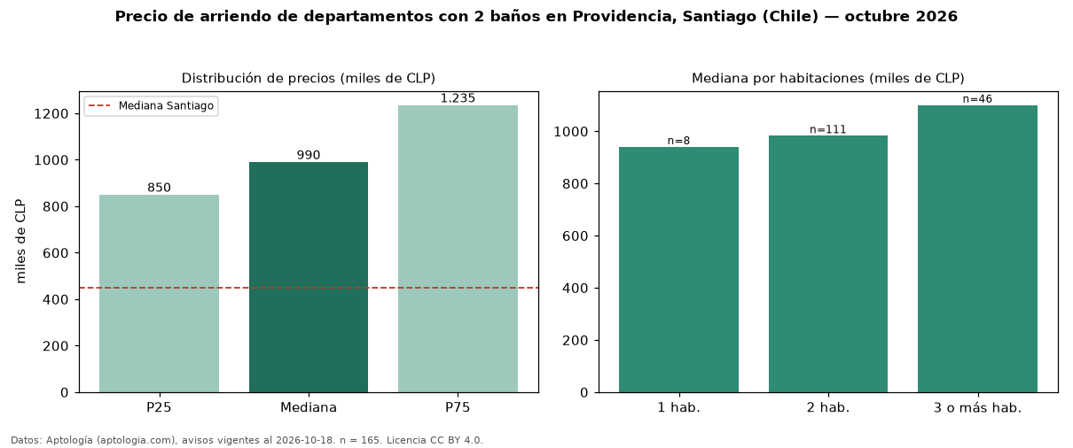 Precio de arriendo de departamentos con 2 baños en Providencia, Santiago (Chile) — octubre 2026