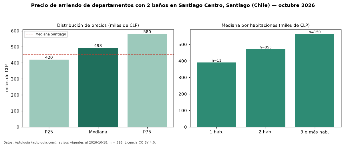 Precio de arriendo de departamentos con 2 baños en Santiago Centro, Santiago (Chile) — octubre 2026