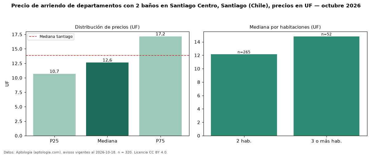 Precio de arriendo de departamentos con 2 baños en Santiago Centro, Santiago (Chile), precios en UF — octubre 2026