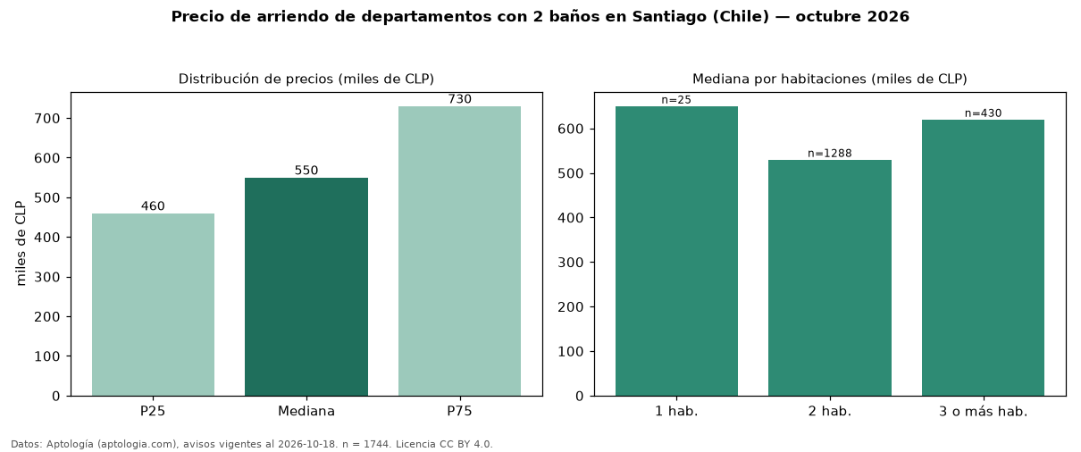 Precio de arriendo de departamentos con 2 baños en Santiago (Chile) — octubre 2026