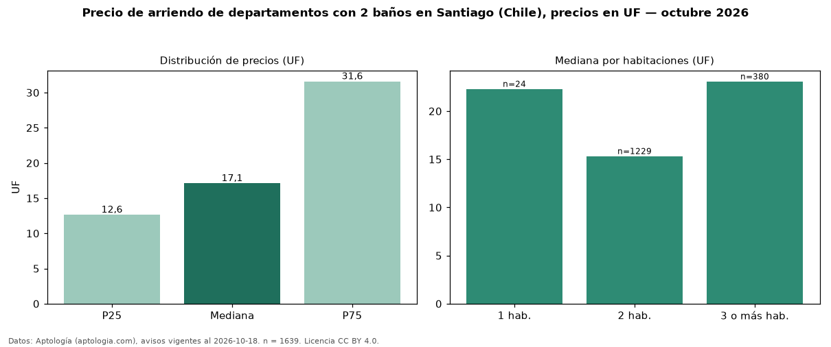 Precio de arriendo de departamentos con 2 baños en Santiago (Chile), precios en UF — octubre 2026