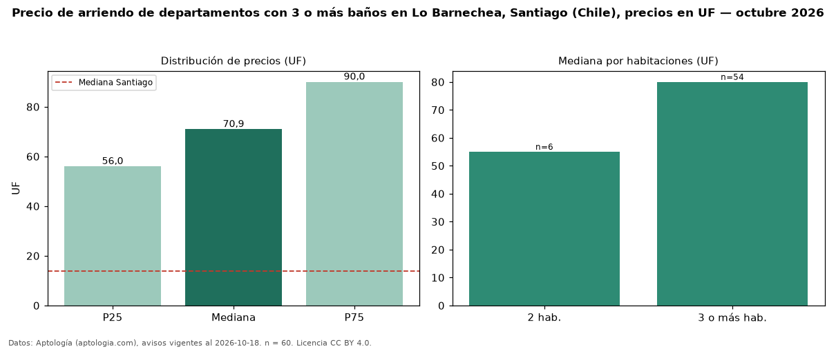 Precio de arriendo de departamentos con 3 o más baños en Lo Barnechea, Santiago (Chile), precios en UF — octubre 2026