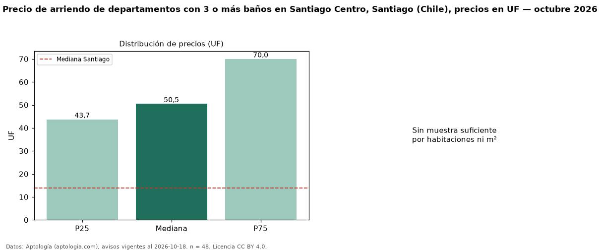 Precio de arriendo de departamentos con 3 o más baños en Santiago Centro, Santiago (Chile), precios en UF — octubre 2026