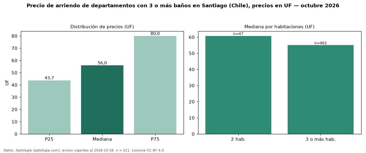 Precio de arriendo de departamentos con 3 o más baños en Santiago (Chile), precios en UF — octubre 2026
