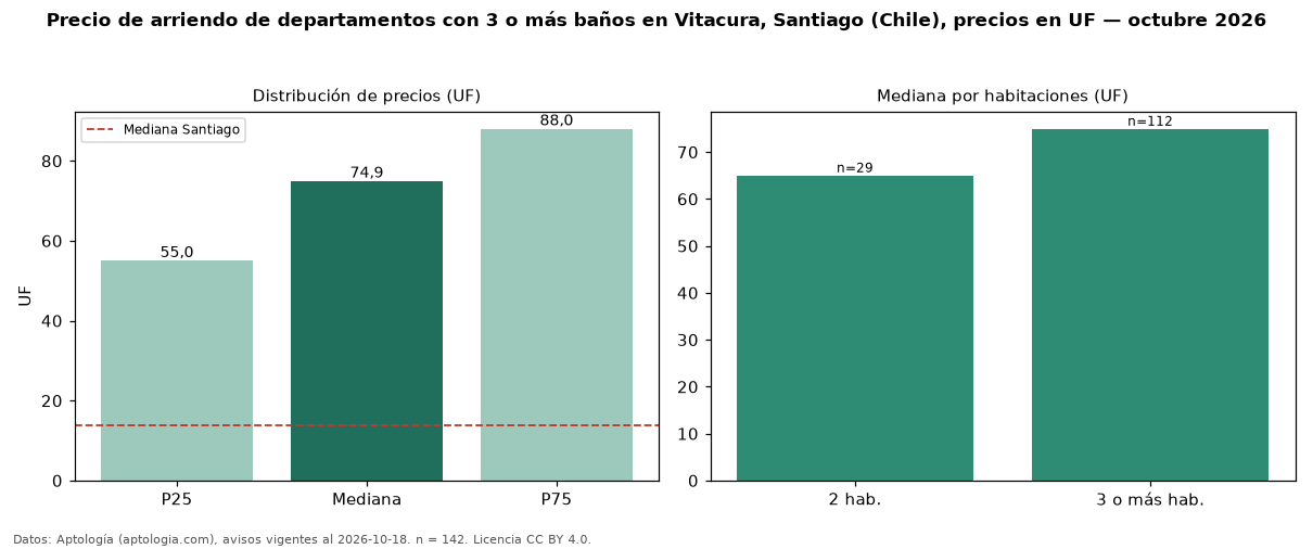 Precio de arriendo de departamentos con 3 o más baños en Vitacura, Santiago (Chile), precios en UF — octubre 2026