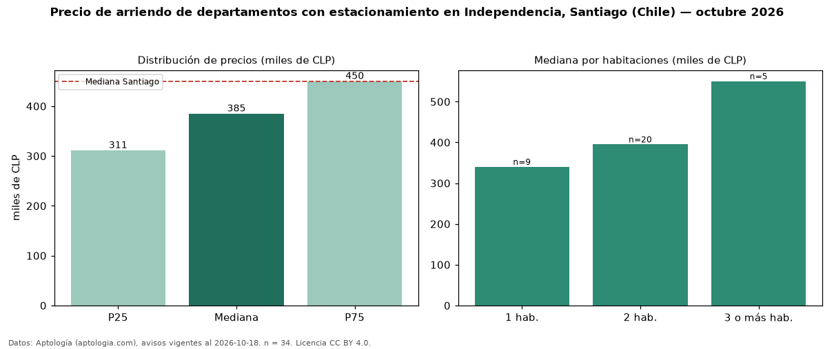 Precio de arriendo de departamentos con estacionamiento en Independencia, Santiago (Chile) — octubre 2026