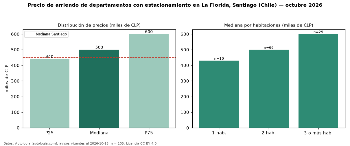 Precio de arriendo de departamentos con estacionamiento en La Florida, Santiago (Chile) — octubre 2026