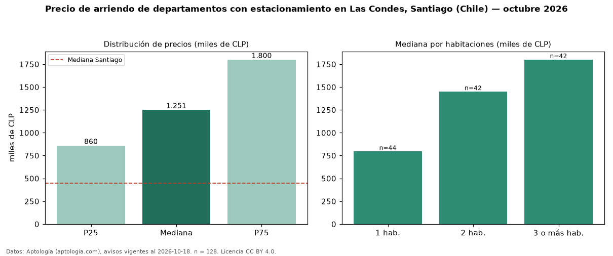 Precio de arriendo de departamentos con estacionamiento en Las Condes, Santiago (Chile) — octubre 2026