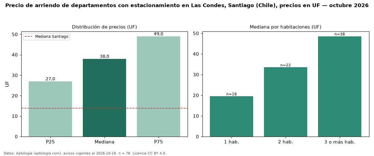 Precio de arriendo de departamentos con estacionamiento en Las Condes, Santiago (Chile), precios en UF — octubre 2026