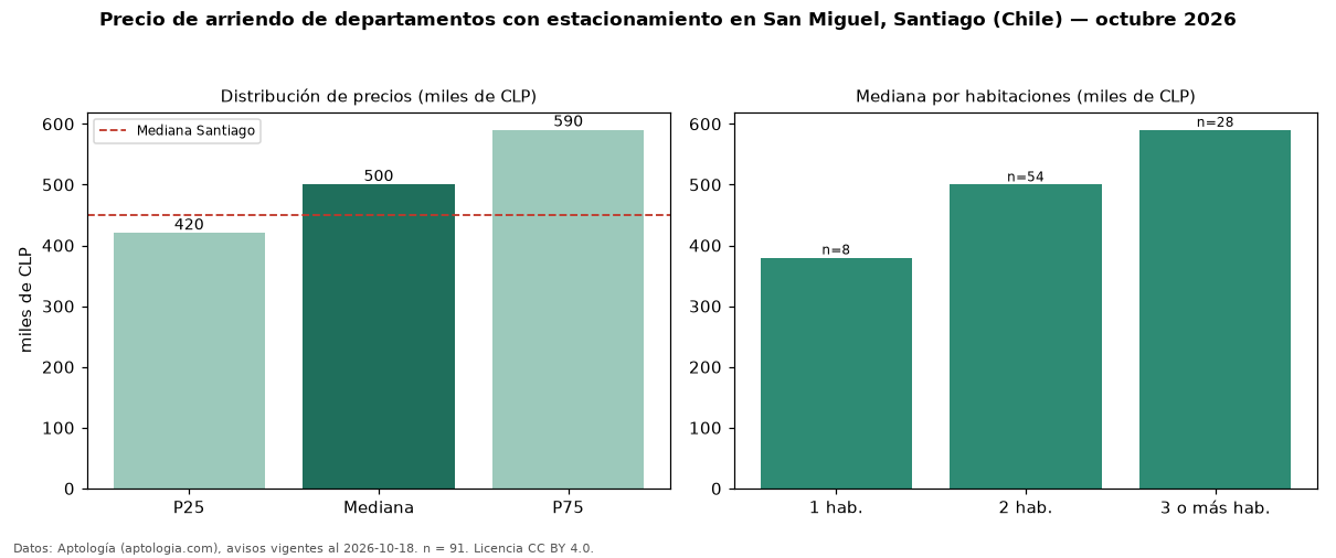 Precio de arriendo de departamentos con estacionamiento en San Miguel, Santiago (Chile) — octubre 2026