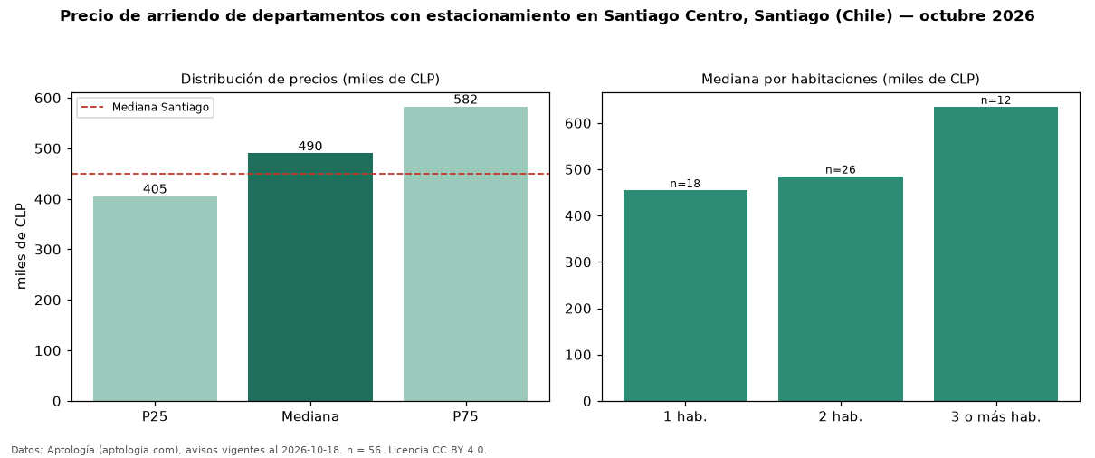 Precio de arriendo de departamentos con estacionamiento en Santiago Centro, Santiago (Chile) — octubre 2026