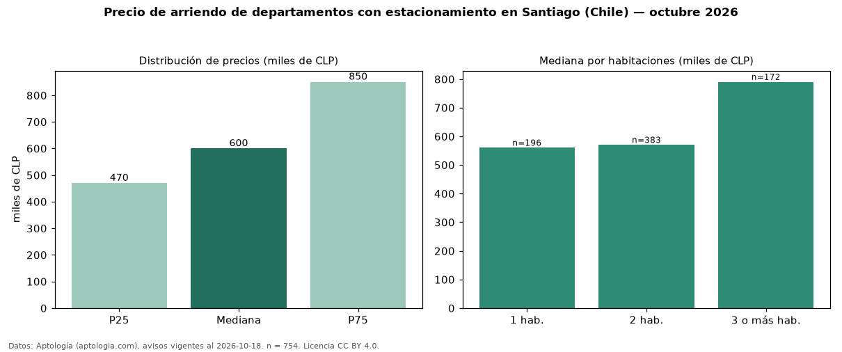 Precio de arriendo de departamentos con estacionamiento en Santiago (Chile) — octubre 2026