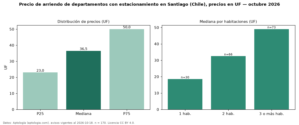 Precio de arriendo de departamentos con estacionamiento en Santiago (Chile), precios en UF — octubre 2026