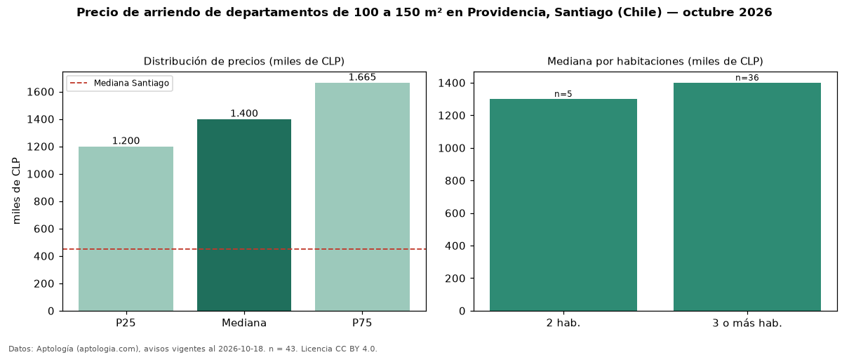 Precio de arriendo de departamentos de 100 a 150 m² en Providencia, Santiago (Chile) — octubre 2026