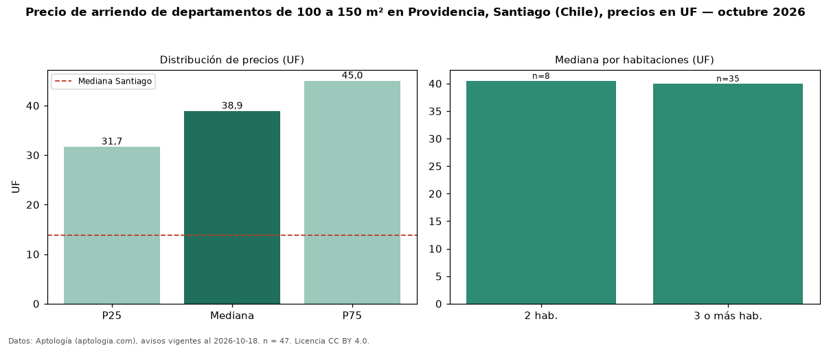 Precio de arriendo de departamentos de 100 a 150 m² en Providencia, Santiago (Chile), precios en UF — octubre 2026