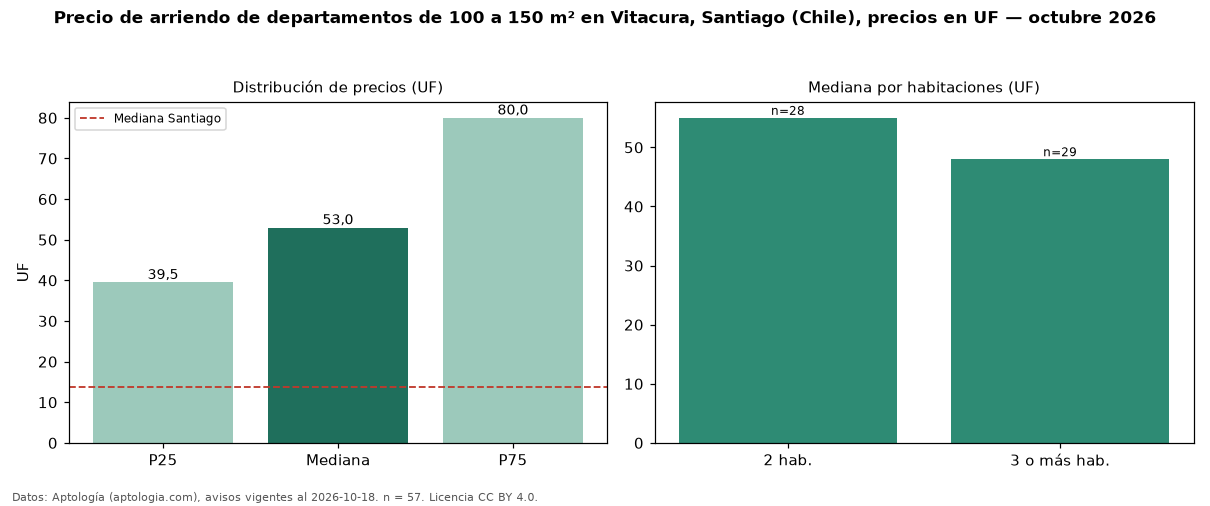 Precio de arriendo de departamentos de 100 a 150 m² en Vitacura, Santiago (Chile), precios en UF — octubre 2026