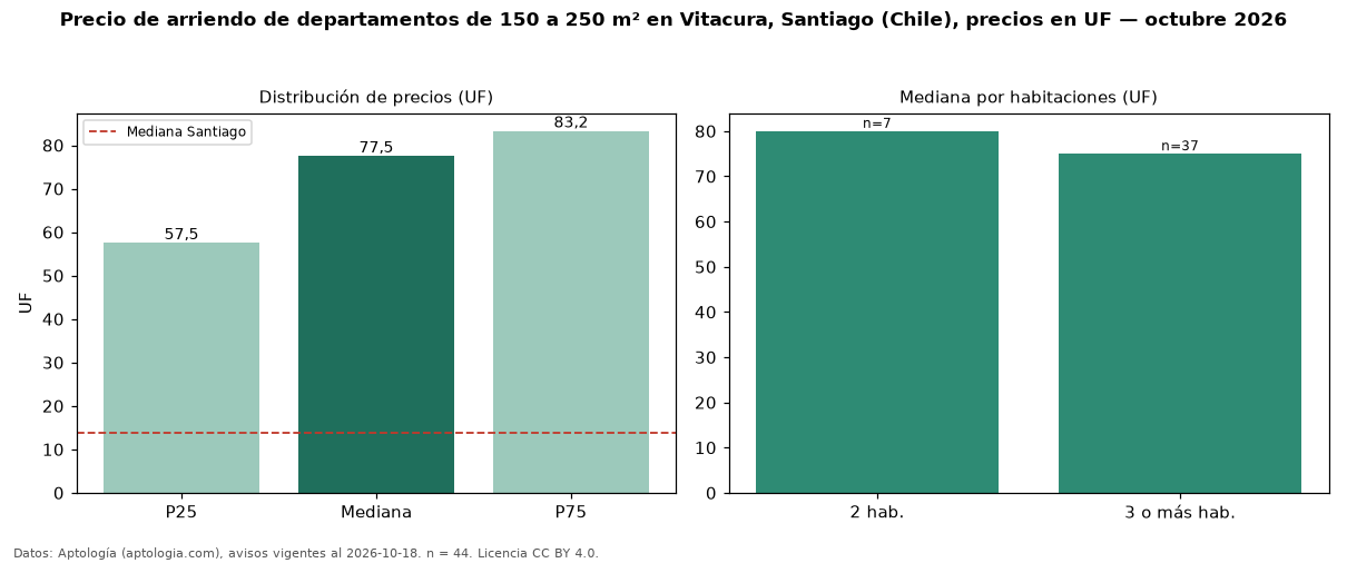 Precio de arriendo de departamentos de 150 a 250 m² en Vitacura, Santiago (Chile), precios en UF — octubre 2026