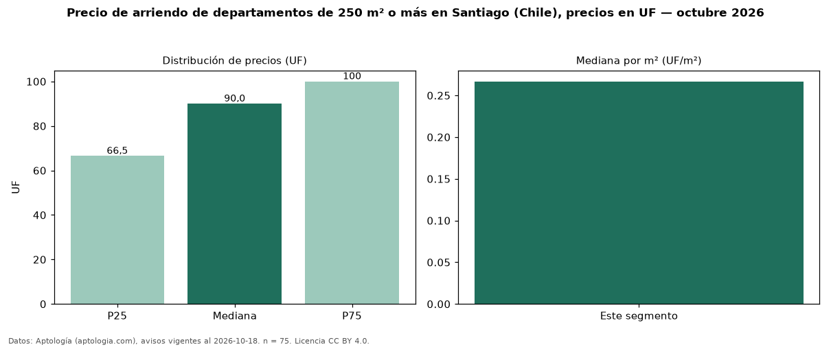 Precio de arriendo de departamentos de 250 m² o más en Santiago (Chile), precios en UF — octubre 2026
