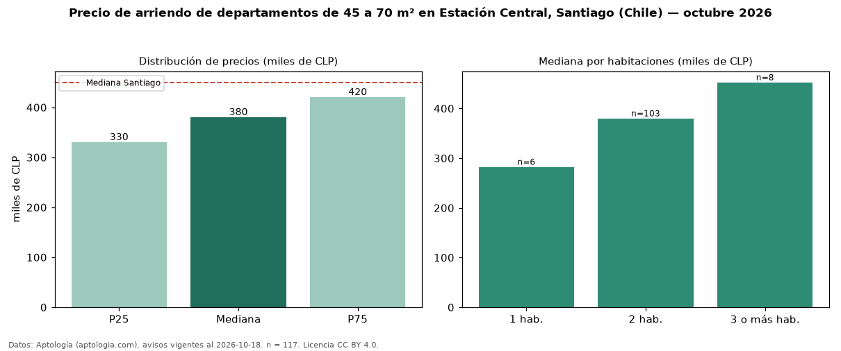 Precio de arriendo de departamentos de 45 a 70 m² en Estación Central, Santiago (Chile) — octubre 2026