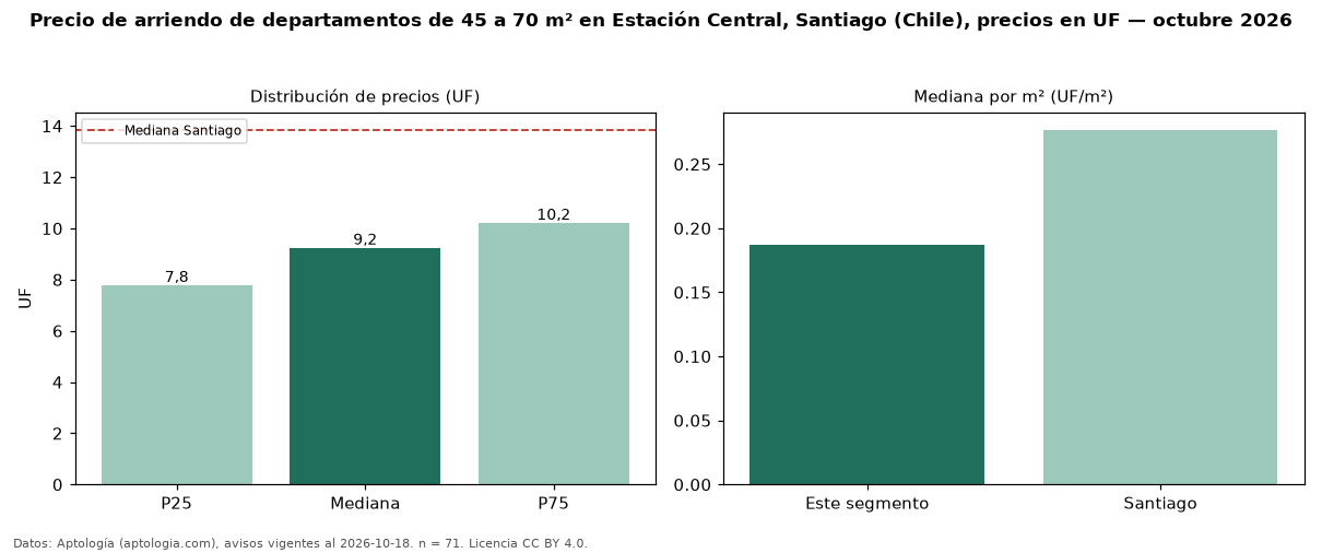 Precio de arriendo de departamentos de 45 a 70 m² en Estación Central, Santiago (Chile), precios en UF — octubre 2026