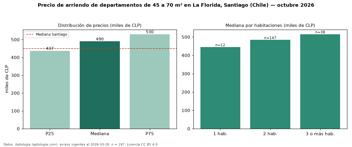 Precio de arriendo de departamentos de 45 a 70 m² en La Florida, Santiago (Chile) — octubre 2026