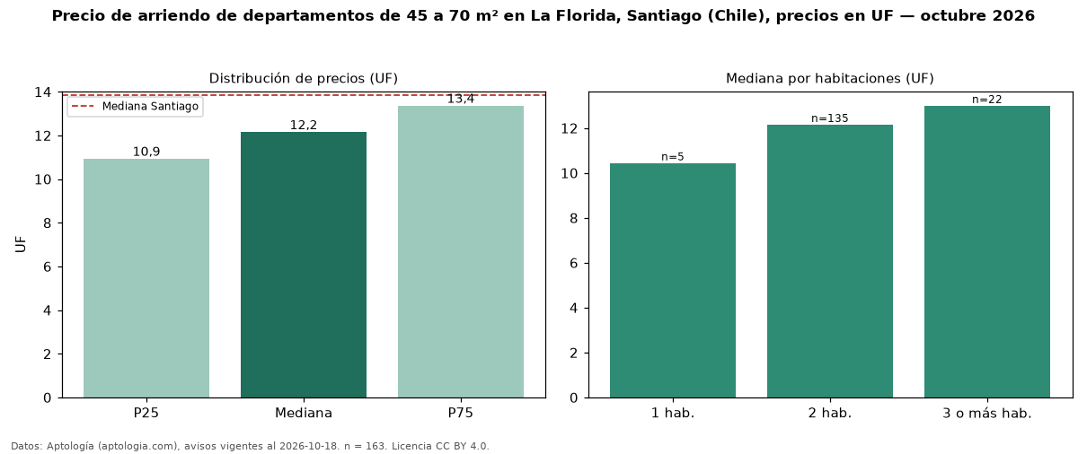 Precio de arriendo de departamentos de 45 a 70 m² en La Florida, Santiago (Chile), precios en UF — octubre 2026