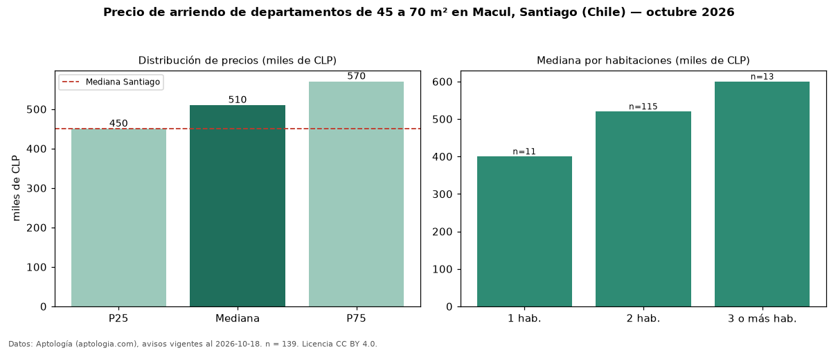 Precio de arriendo de departamentos de 45 a 70 m² en Macul, Santiago (Chile) — octubre 2026