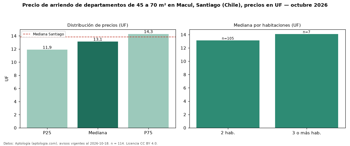 Precio de arriendo de departamentos de 45 a 70 m² en Macul, Santiago (Chile), precios en UF — octubre 2026