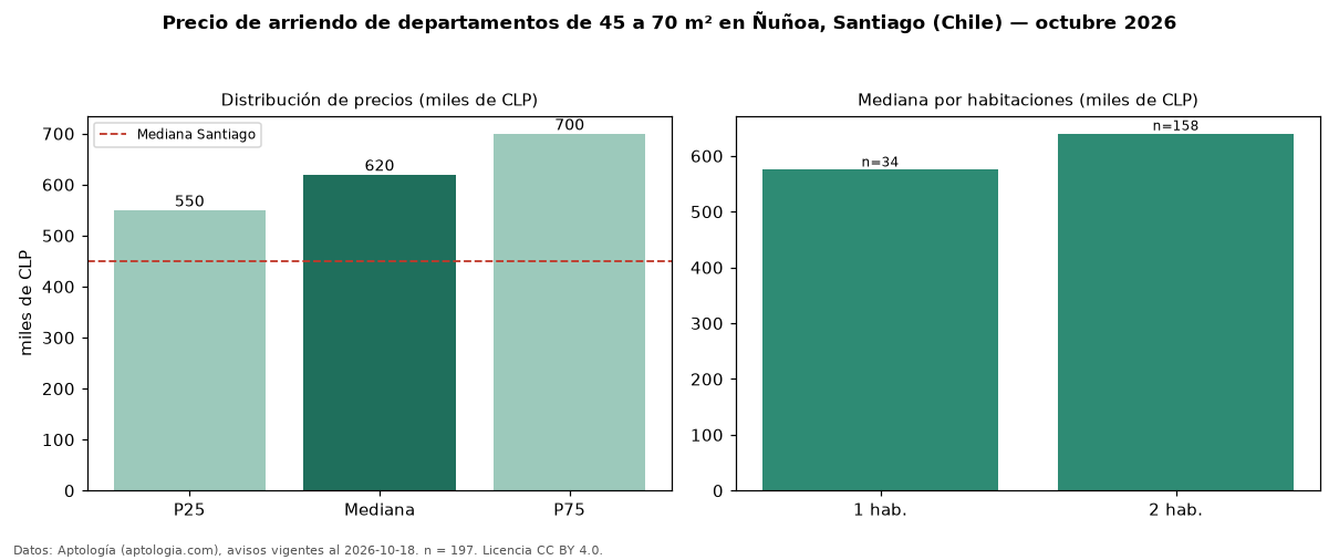 Precio de arriendo de departamentos de 45 a 70 m² en Ñuñoa, Santiago (Chile) — octubre 2026