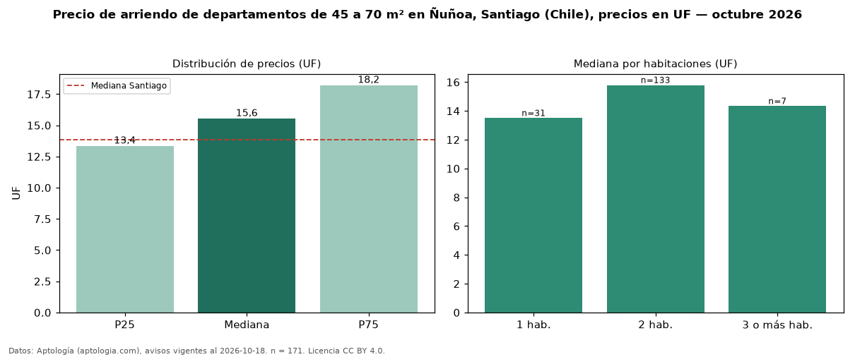 Precio de arriendo de departamentos de 45 a 70 m² en Ñuñoa, Santiago (Chile), precios en UF — octubre 2026