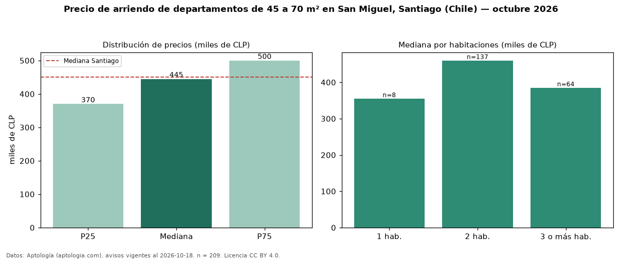 Precio de arriendo de departamentos de 45 a 70 m² en San Miguel, Santiago (Chile) — octubre 2026