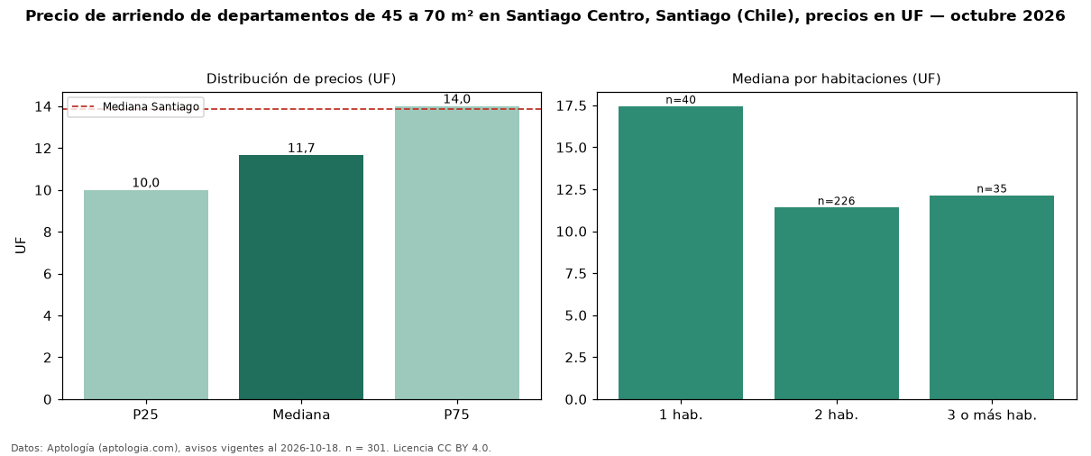 Precio de arriendo de departamentos de 45 a 70 m² en Santiago Centro, Santiago (Chile), precios en UF — octubre 2026