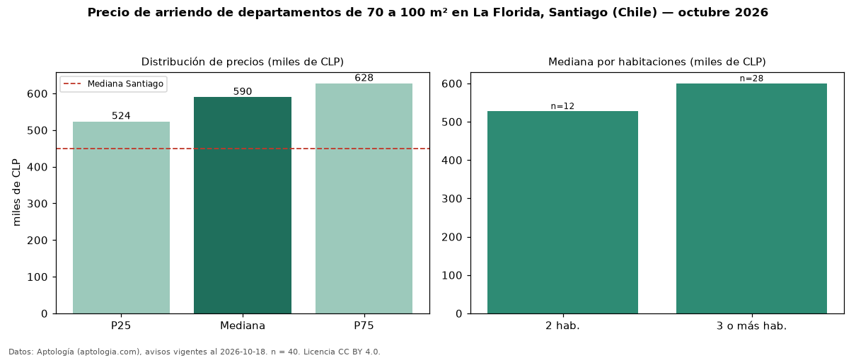 Precio de arriendo de departamentos de 70 a 100 m² en La Florida, Santiago (Chile) — octubre 2026
