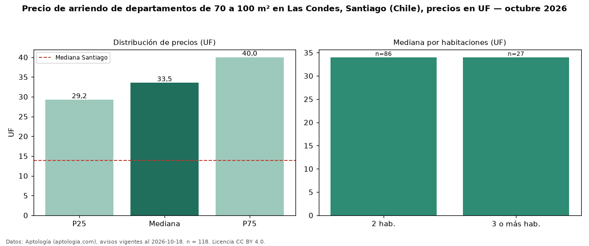 Precio de arriendo de departamentos de 70 a 100 m² en Las Condes, Santiago (Chile), precios en UF — octubre 2026