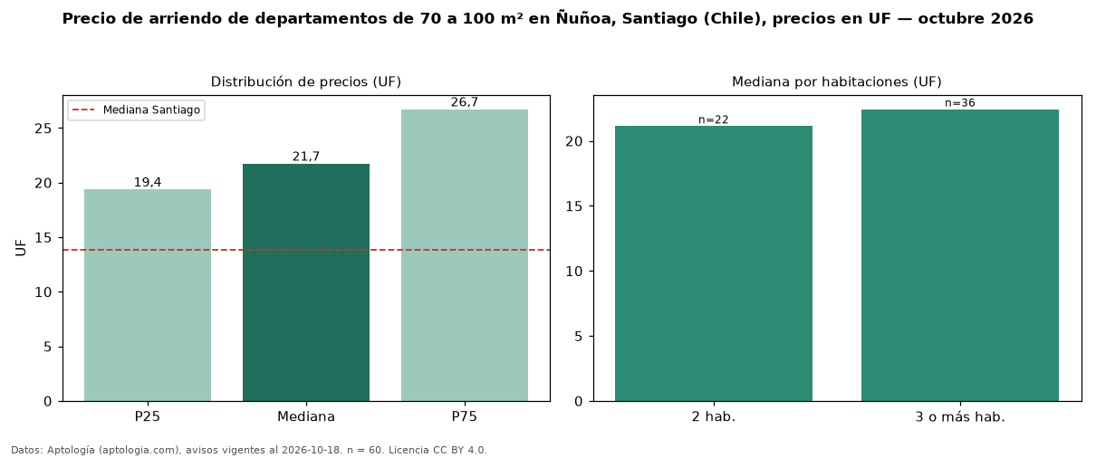 Precio de arriendo de departamentos de 70 a 100 m² en Ñuñoa, Santiago (Chile), precios en UF — octubre 2026