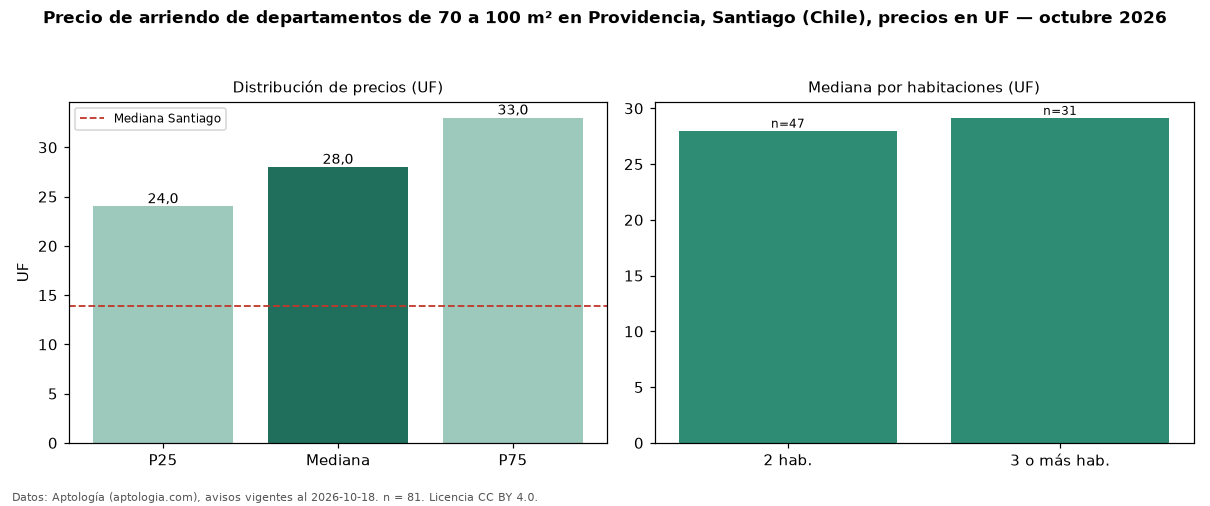 Precio de arriendo de departamentos de 70 a 100 m² en Providencia, Santiago (Chile), precios en UF — octubre 2026