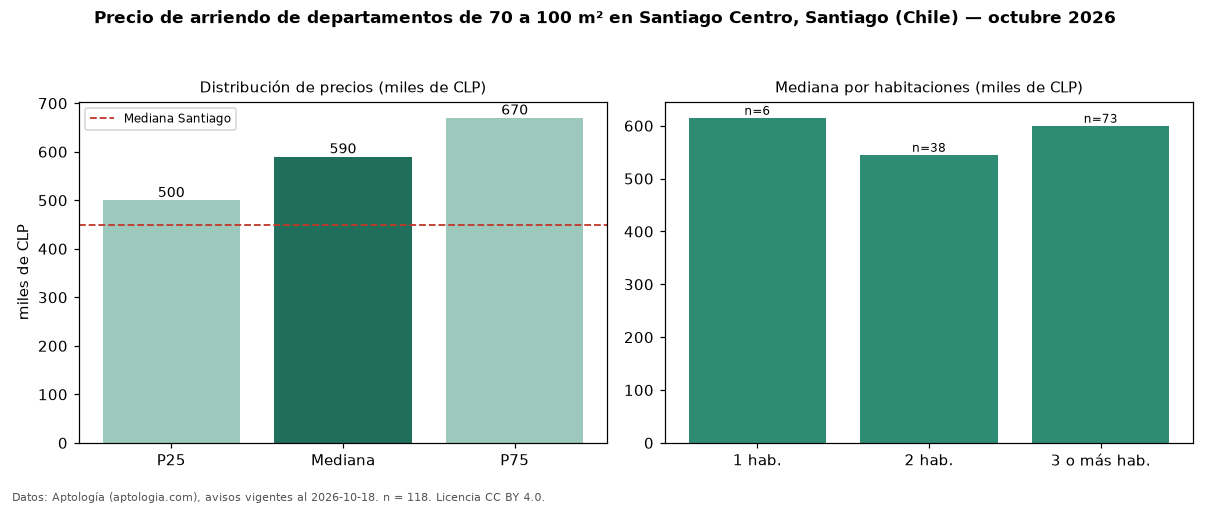 Precio de arriendo de departamentos de 70 a 100 m² en Santiago Centro, Santiago (Chile) — octubre 2026